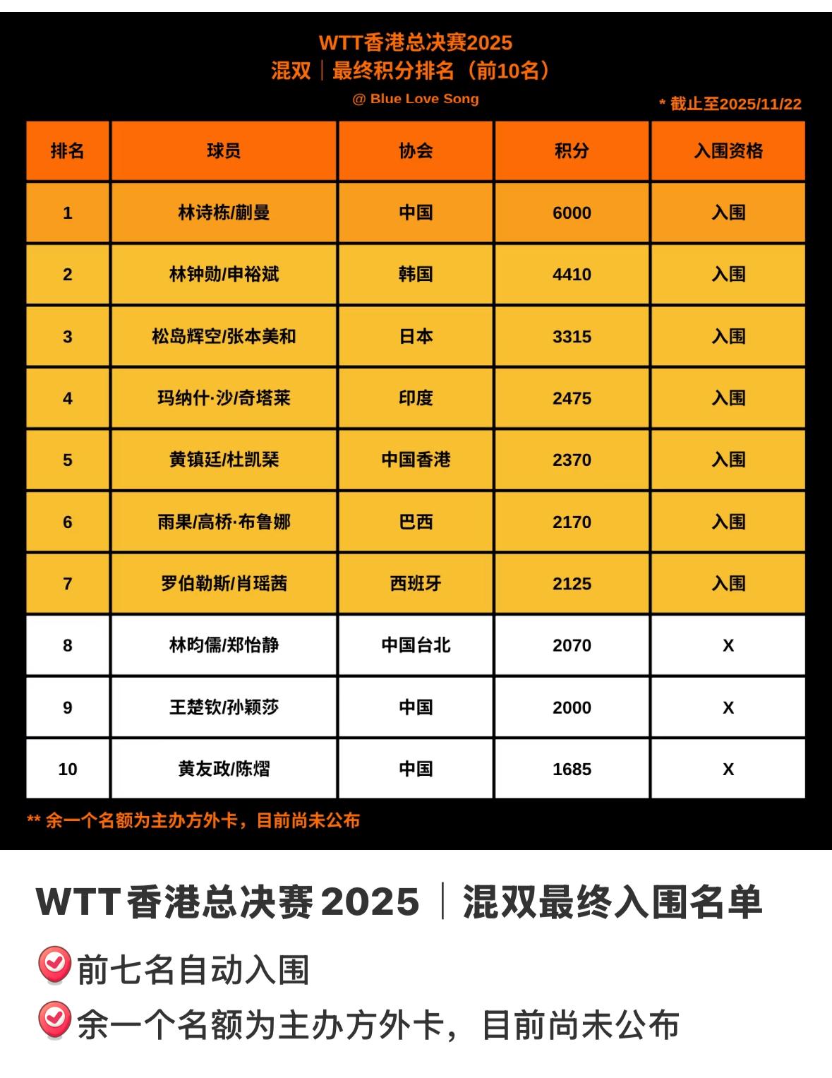 2025WTT香港总决赛混双最终入围名单前七名自动入围，余一个名额为主办方外