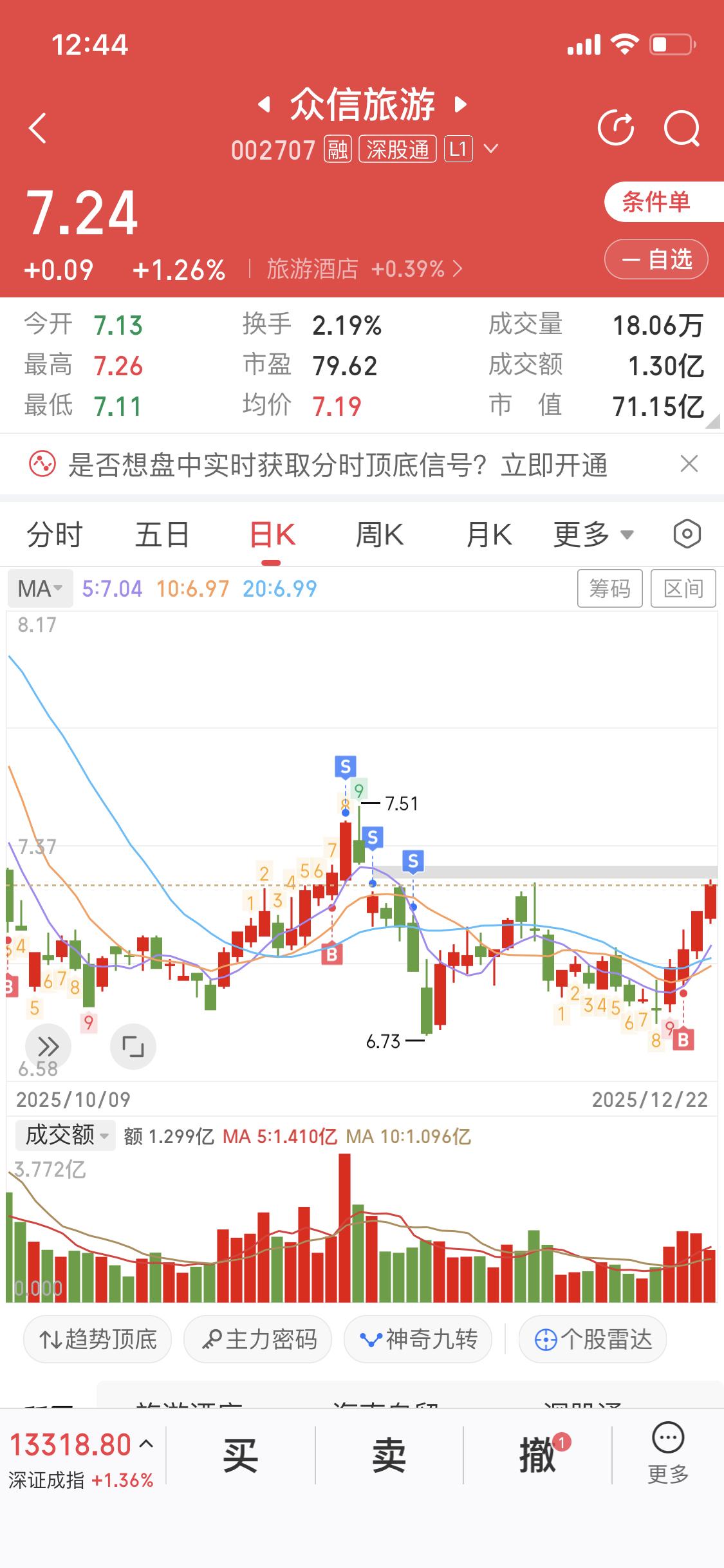 12月22日众信旅游终于解套啦，本来还以为要被一直套牢呢。不过我没打算走，现在都