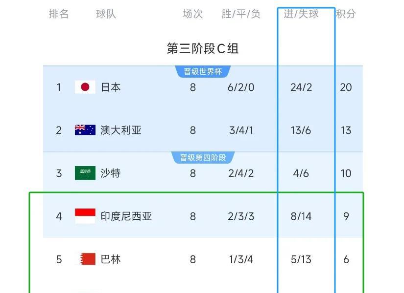 国足今晚对阵印尼比分猜想：1、国足大胜4球以上：概率40%2、国足大胜3球以