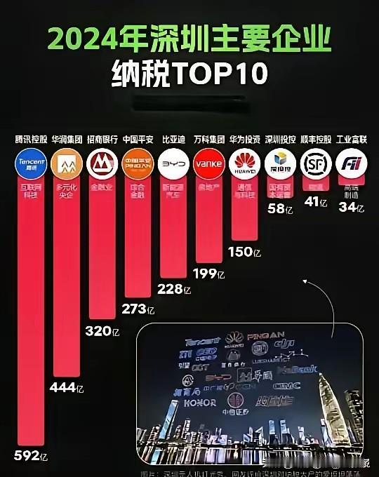 深圳十大纳税企业，第一名居然是腾讯，达到了592亿，超越了央企华润，招商银行，中