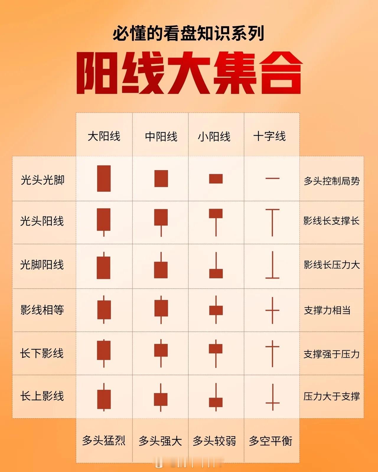 18种K线图，收藏研究