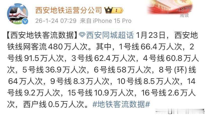 西安地铁周五客流480万！2号线稳居顶流，这些线路竟能躺坐1月23日西安地铁