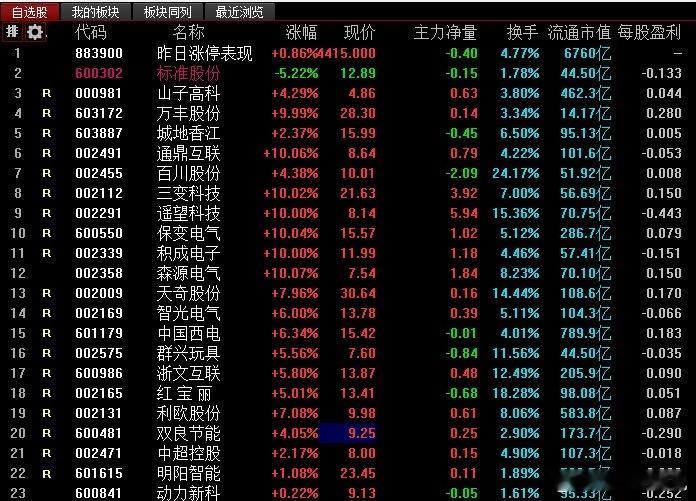 【跟踪自选一览】现仅二只重组牛：标准股份，山子高科。