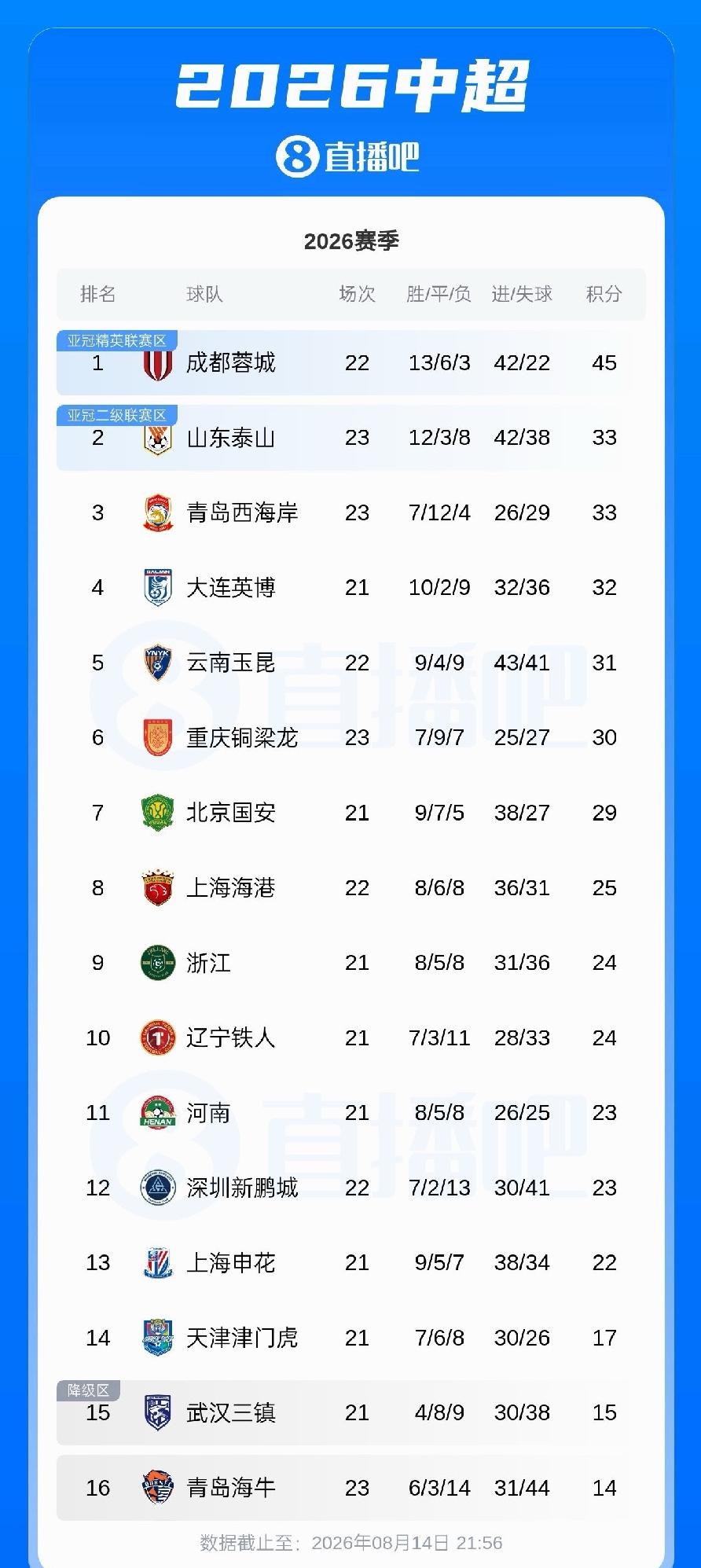 山东泰山3-1主场大胜海牛，距离榜首只差12分，蓉城再不赢，第一恐怕很难保住了。