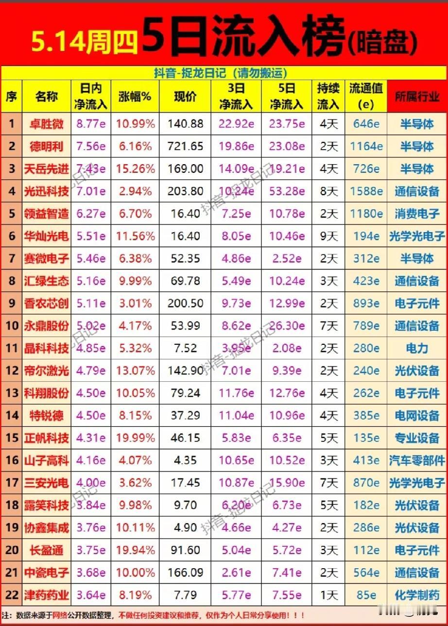 5.14暗盘资金抢筹榜：22只热门股拆解，谁能接力主线行情？5月14日的5