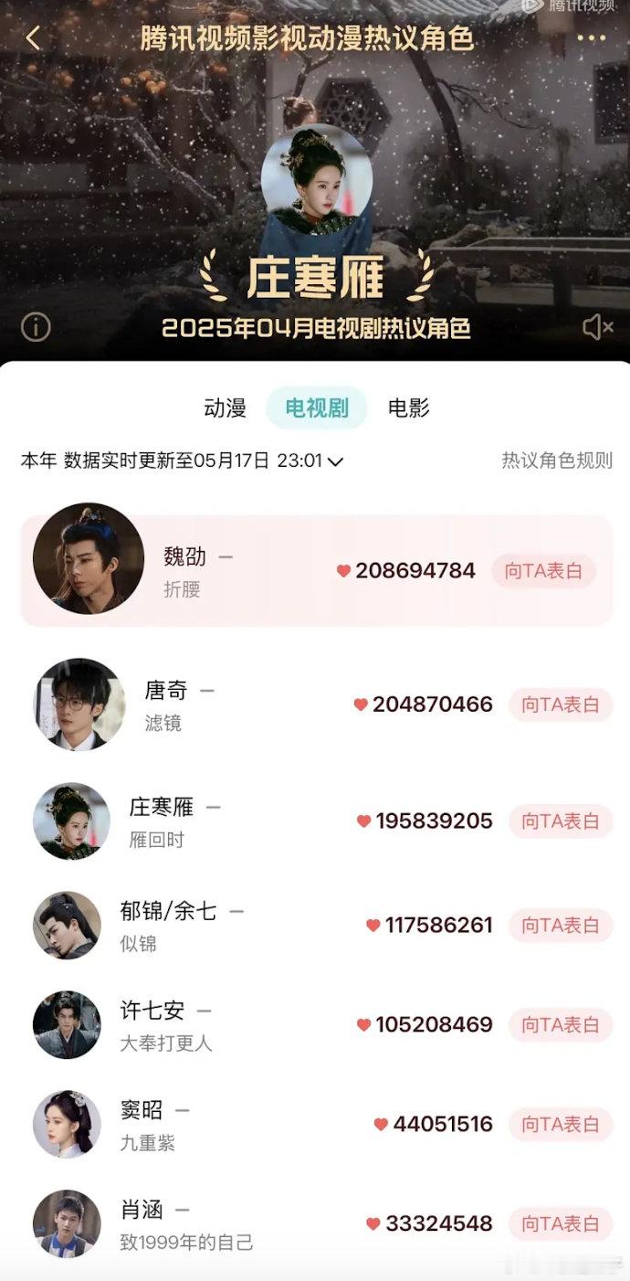今年第一顶刘稳了，才播三分一已经是腾讯开角色热度榜以来最高的了​​​