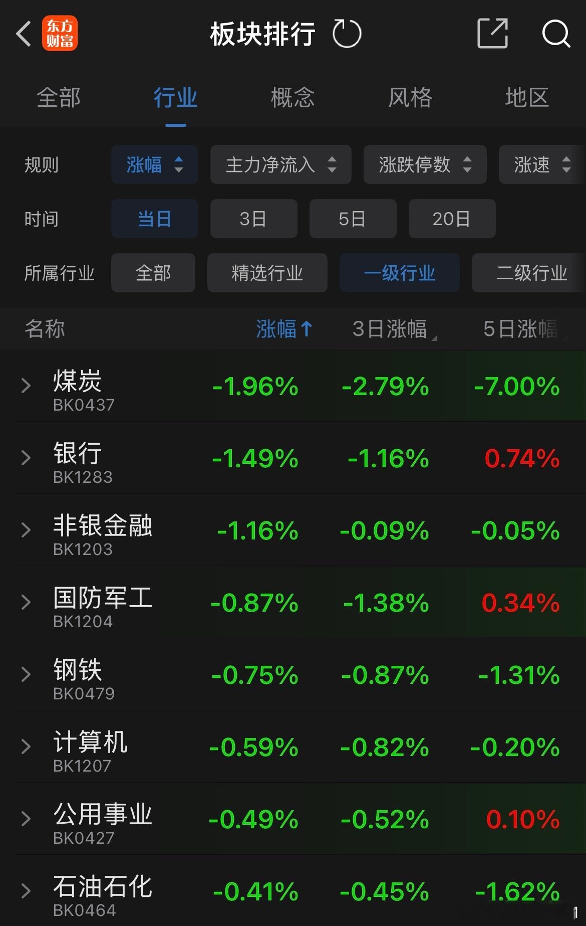 周末全是喊利好金融股，利空科技股，今天的盘面反馈完全相反[捂脸哭]​​​