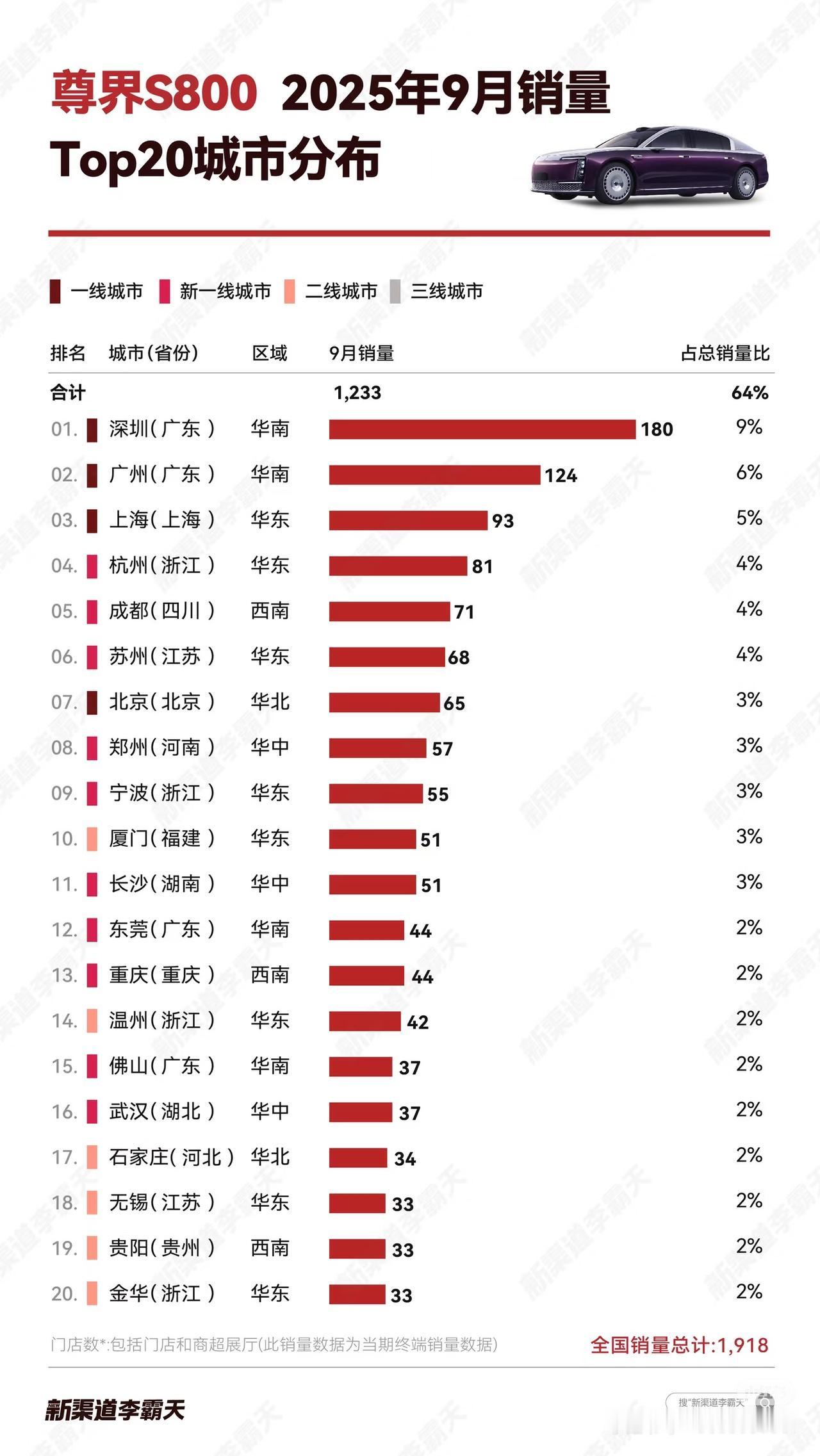 尊界销量的top1居然是深圳，我还以为是上海呢，毕竟上海才是第一大都市，其次才是