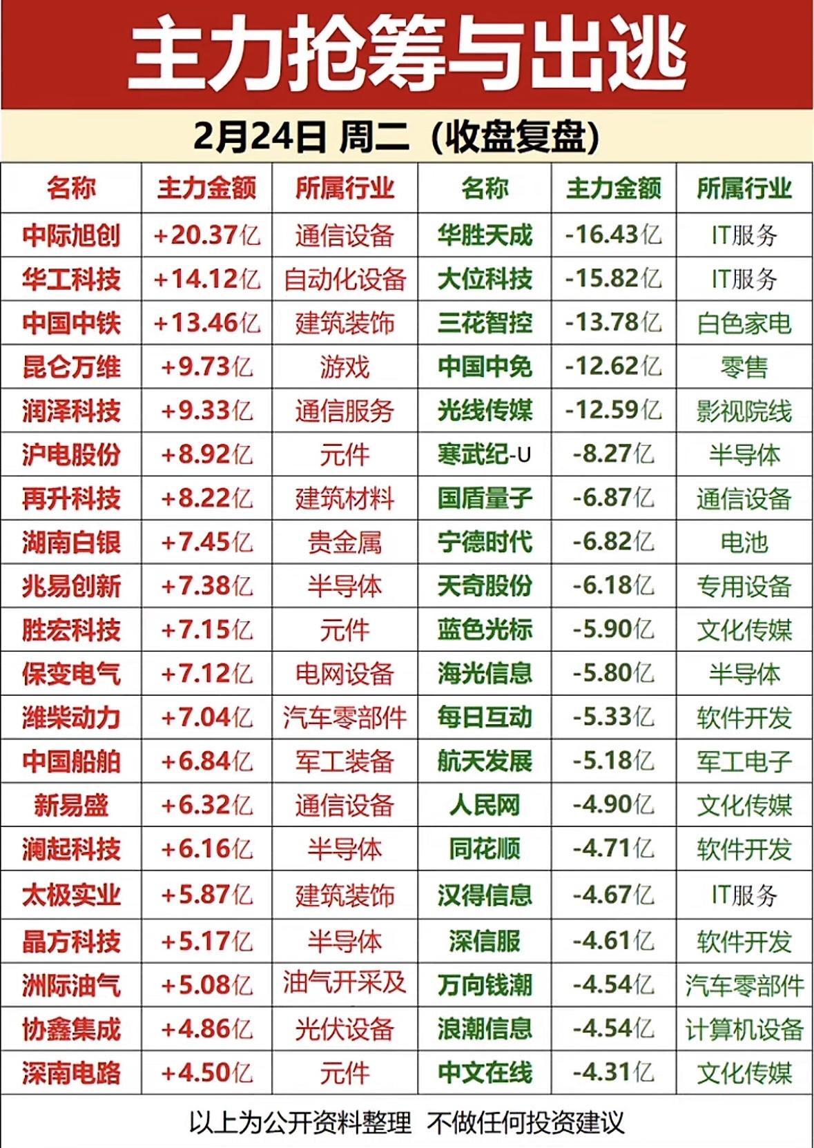 2月24日主力资金动向值得关注。当日资金“弃高就低”调仓明显，AI应用、传媒及部