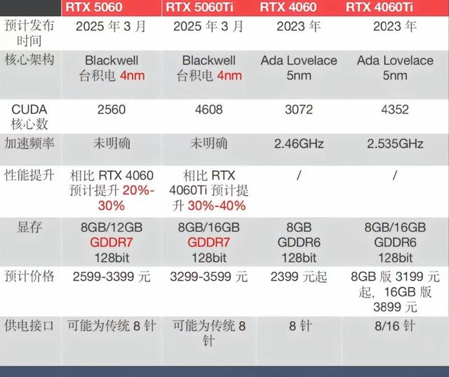 显卡圈核弹级爆料! RTX 5060系列深度解析: 定价反杀, AMD慌不慌