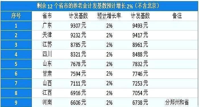 刷了半天养老金的新闻，我好像悟了。这事儿就是划了条线，让大家心里都有个数，不能