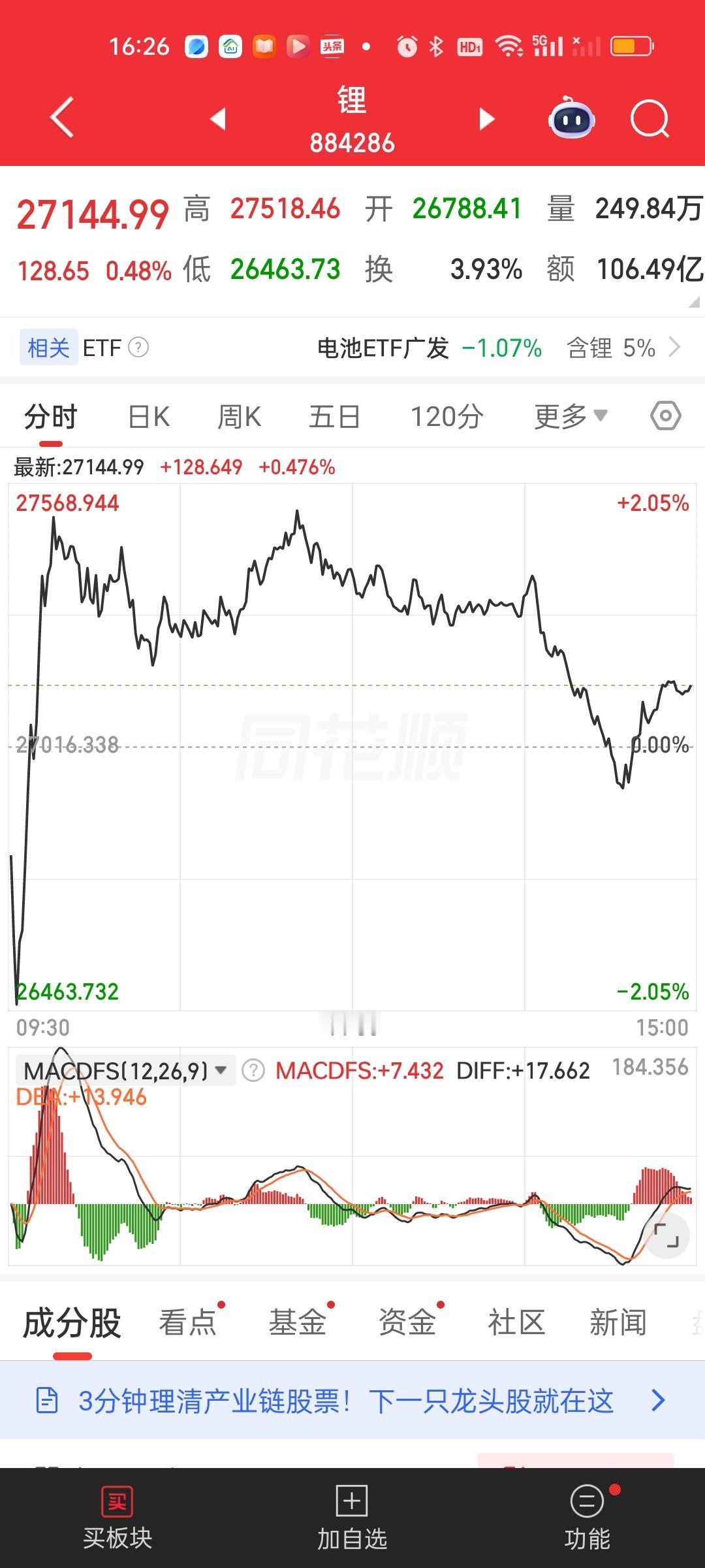 锂矿是低开高走，冲高回落，尾盘翘尾的走势，不然今天要收绿。整个板块给人的感觉还是