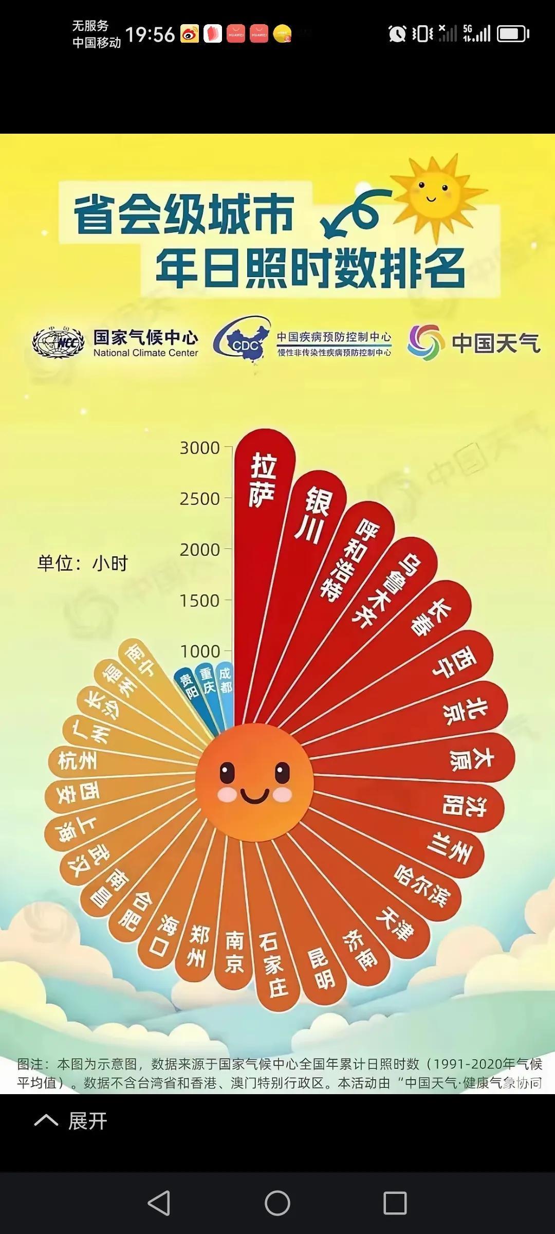 各地区，各省会日照长日光之城拉萨第一！我看日照时间长的地方以西北及北方为主，