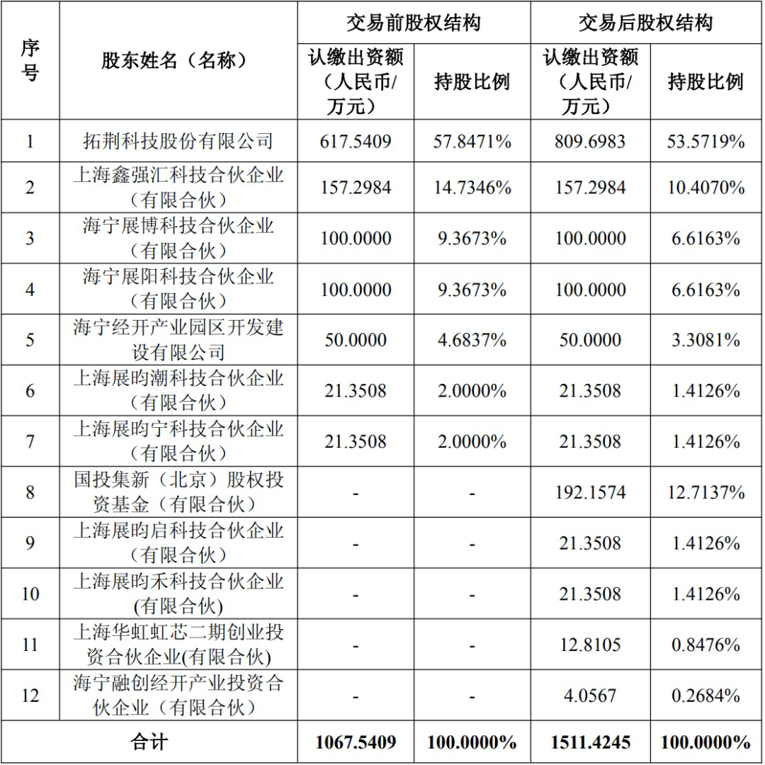 大基金三期首个项目来了, 涉688072
