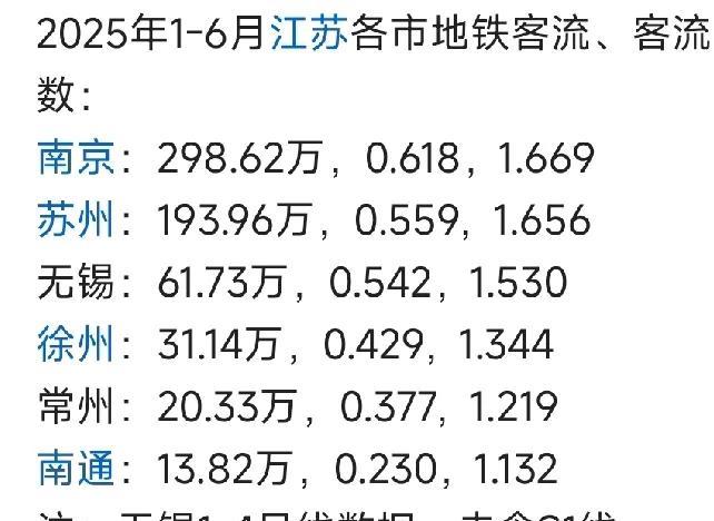 无锡地铁1-4号线客流强度0.542！这里没有包含S1线，如果算上，客流强度应