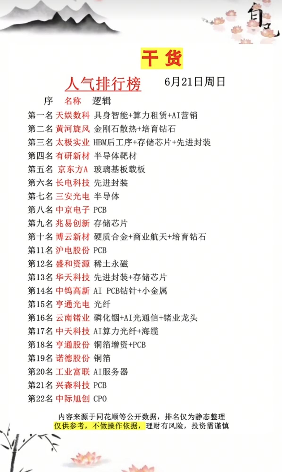 6.22周一市场热议+人气热度榜TOP20!1.存储芯片，AI服务器2