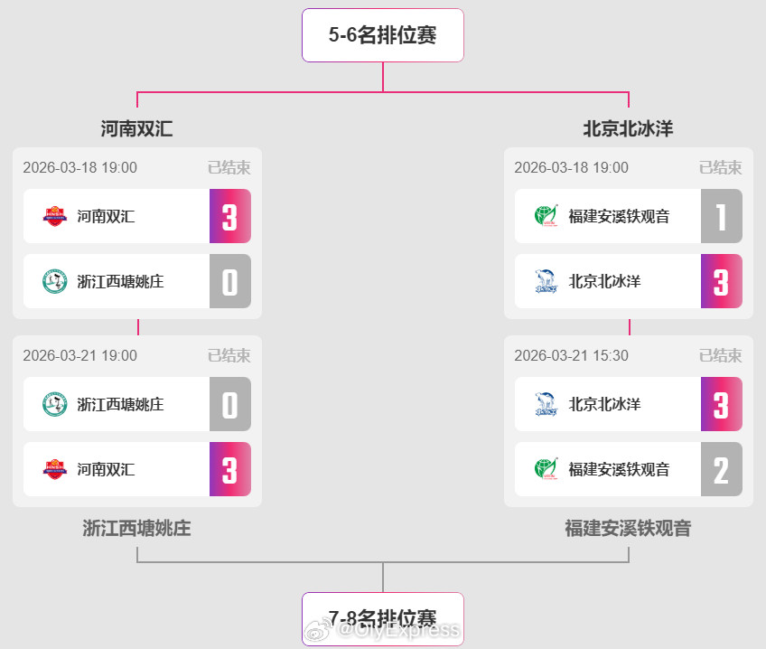 【排超女排联赛京豫争第五闽浙抢第七】排超联赛3月21日，排超女排联赛5-8名