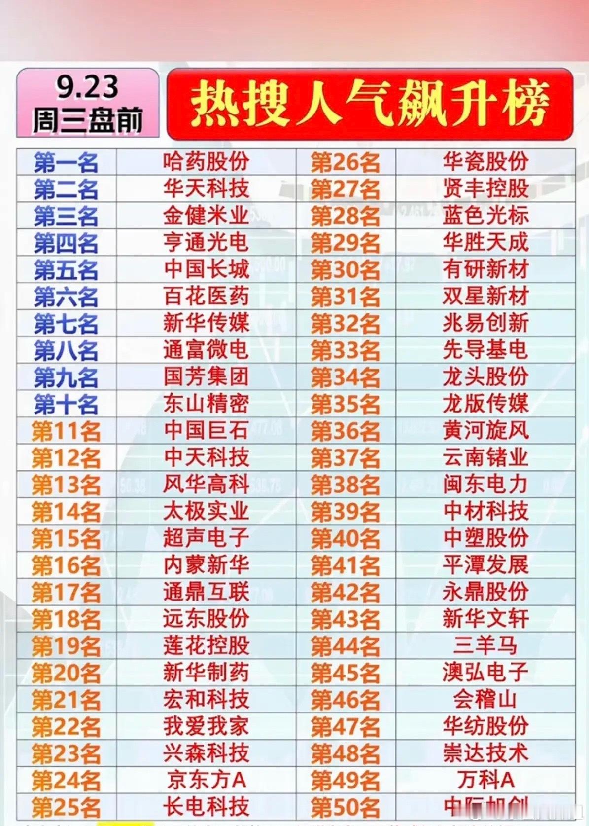 9.23周三市场热点题材+人气热搜榜！1.国产CPU2.华字辈3.AMD封测