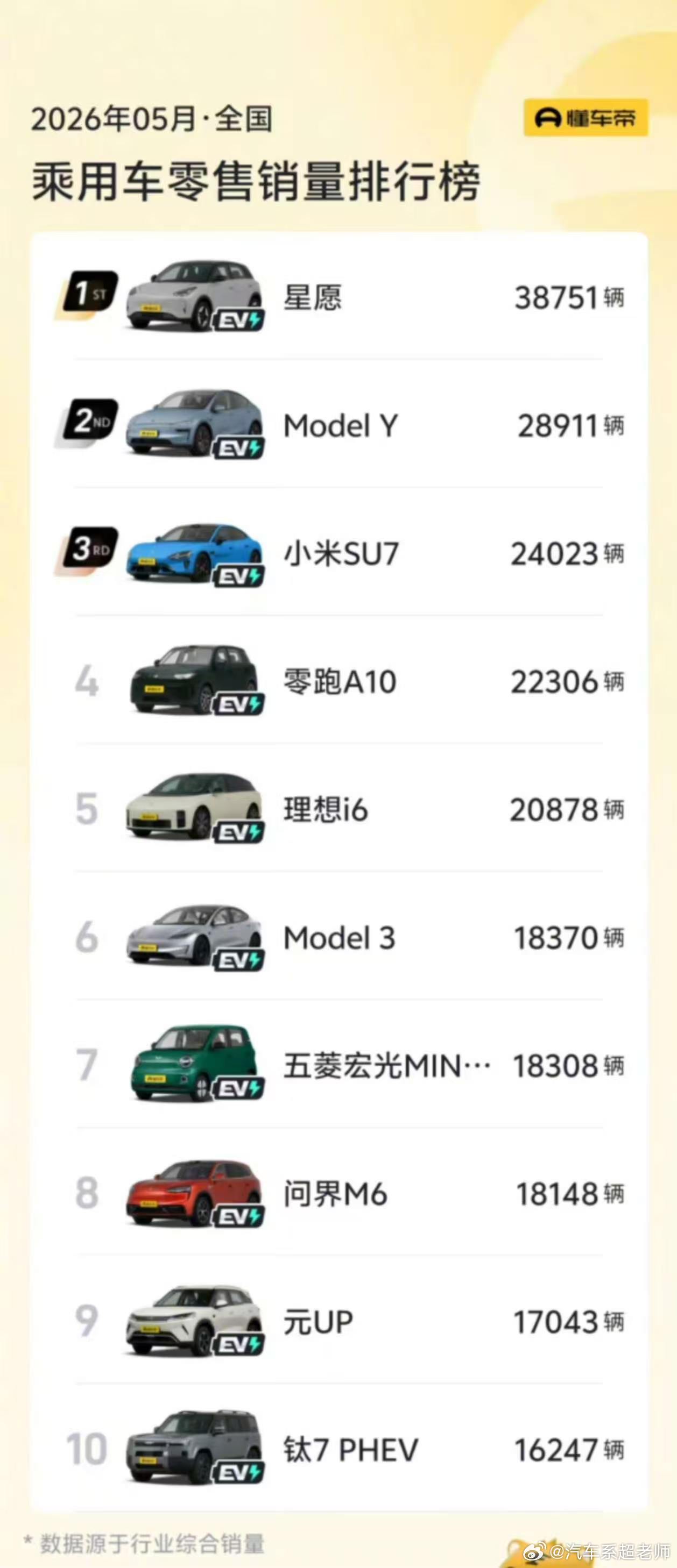 5月销量，前10名已经没有燃油车了