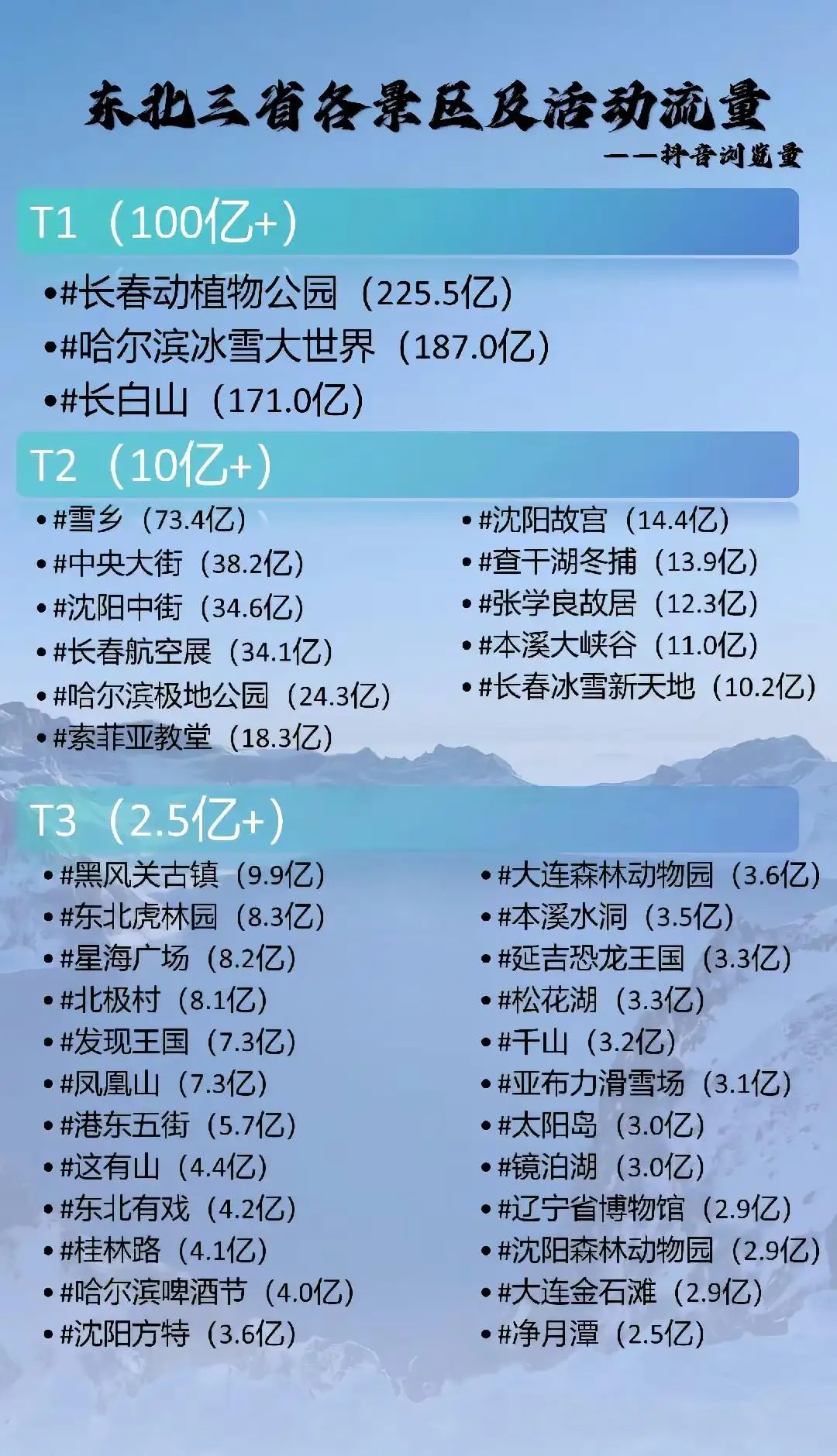 万万没想到，东北各景点当中，抖音浏览量第一的竟然是长春动植物园！据了解，长春动植物园的核心文化项目是