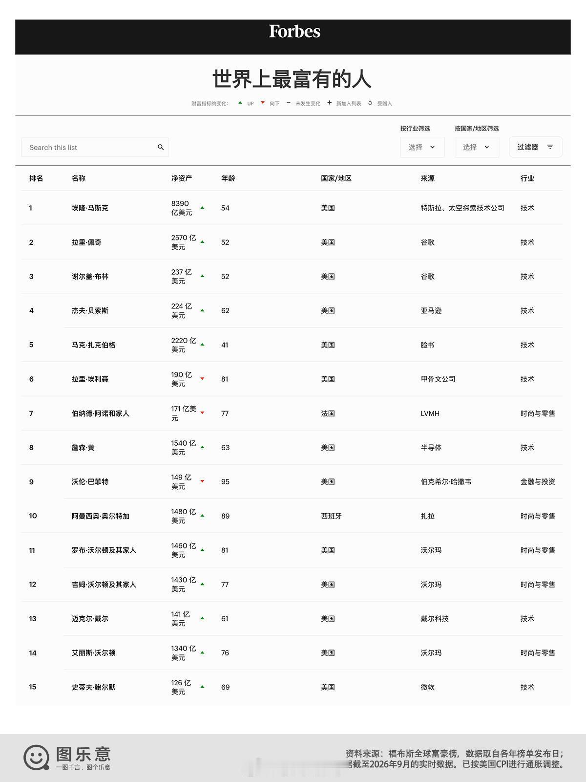近40年来世界首富变迁史。​​​