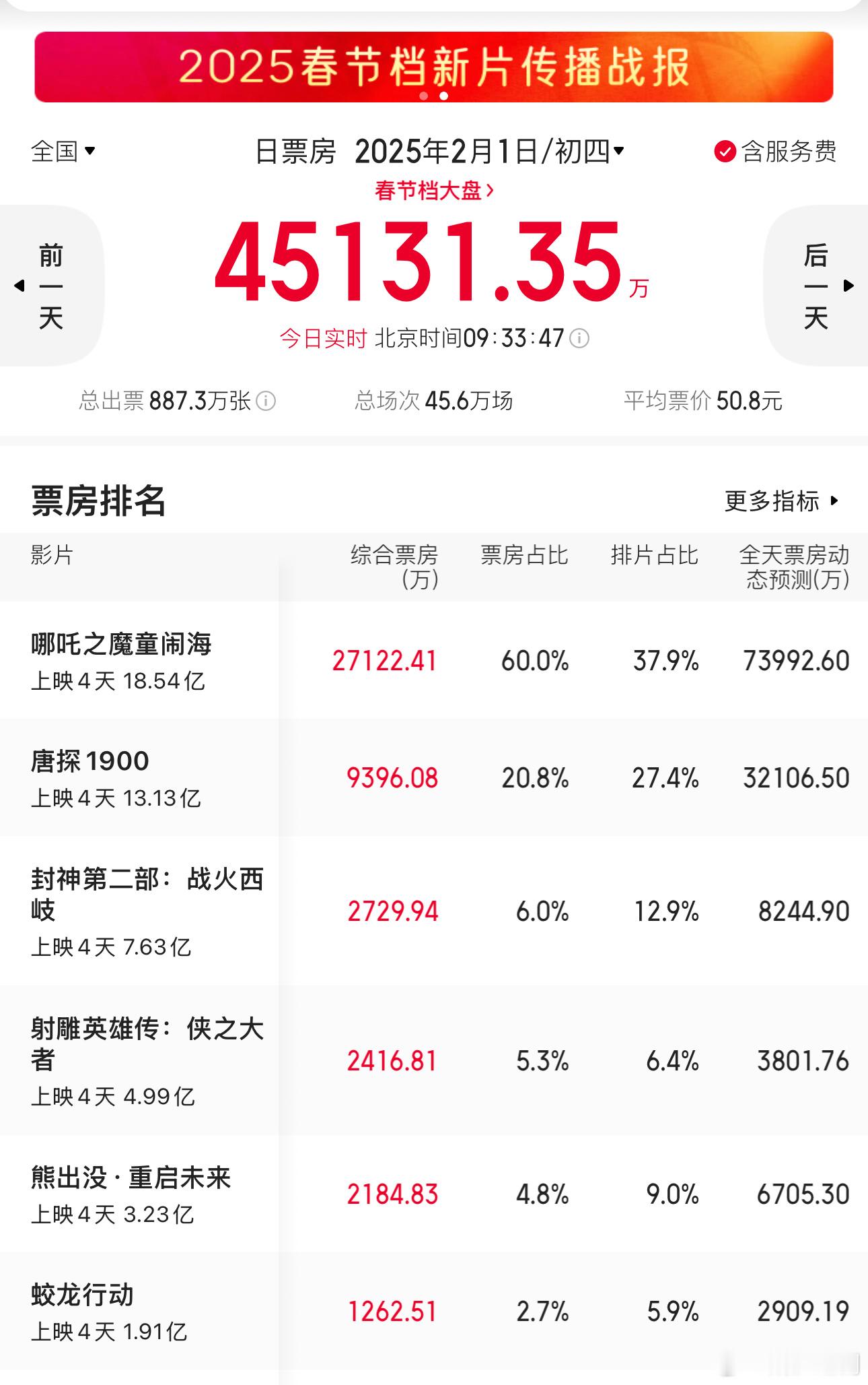 今年春节档的电影真的说热闹也是真热闹，《哪吒》排片37.9%，票房占比60%了，