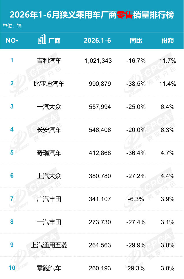 车市热门2026年已过半，中国乘用车市场正经历一轮深刻的结构性调整。据乘联分会