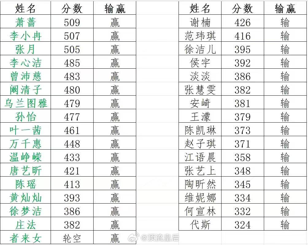 代斯回应浪姐初舞台没被淘汰浪姐初舞台代斯表现那么好，结果拉表票数全场最低……这