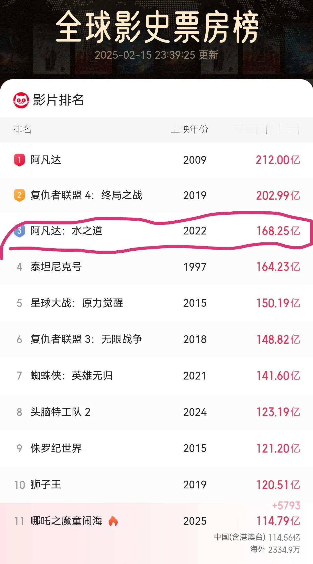 哪吒2魔童闹海170亿才是一道大坎！以现在的热度，每天稳定在4亿的票房，