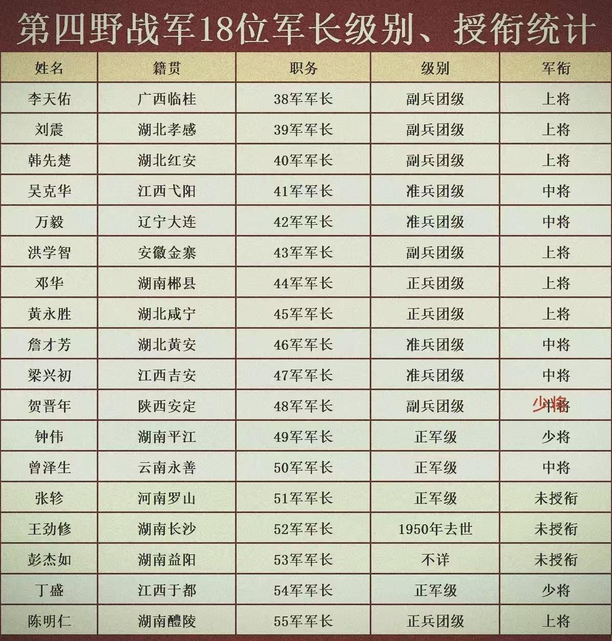 第四野战军18个军的首任军长中有5位是起义将领，其中2人是原国民党军兵团司令，1