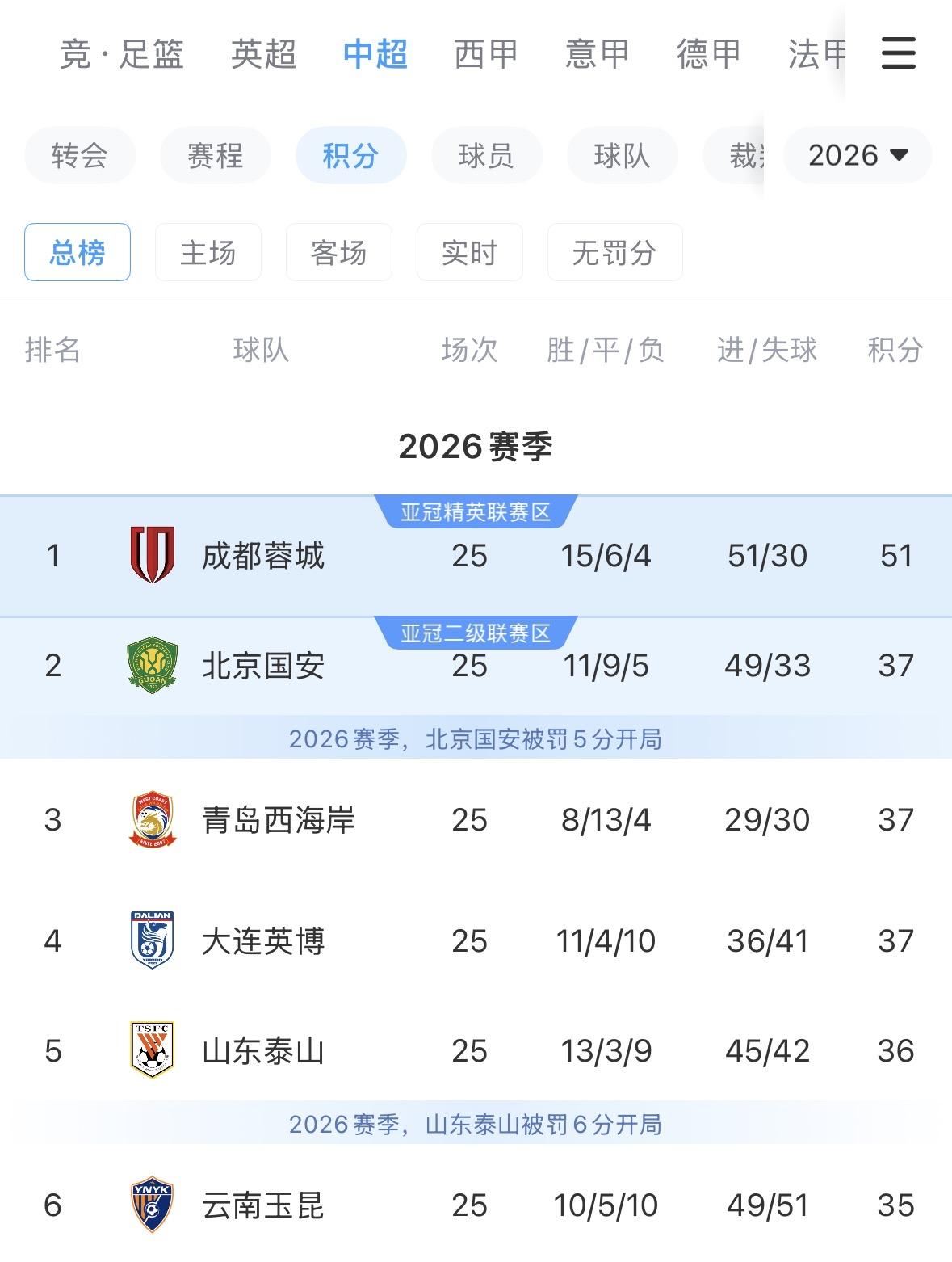 【中超25轮过后，​2至6名球队积分如此接近】中超25轮战罢，