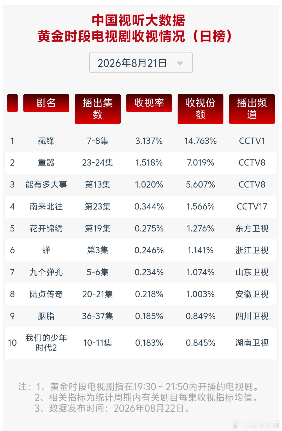 8月21日cvb收视日报藏锋3.137，酷云1.6695，系数1.879重器1.