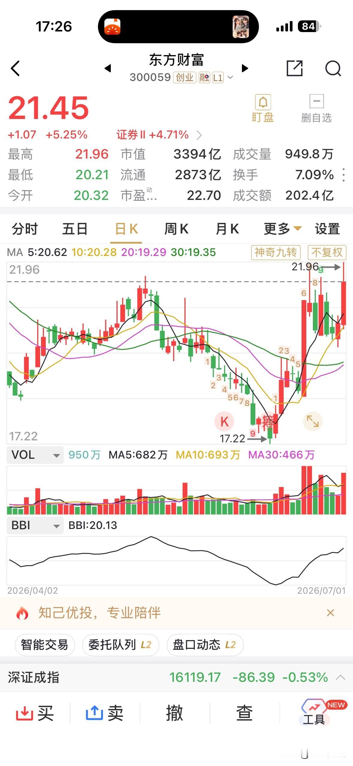 涨5.25%，东方财富大有王者归来之势，今日主力资金流入第一名！当然目前的20
