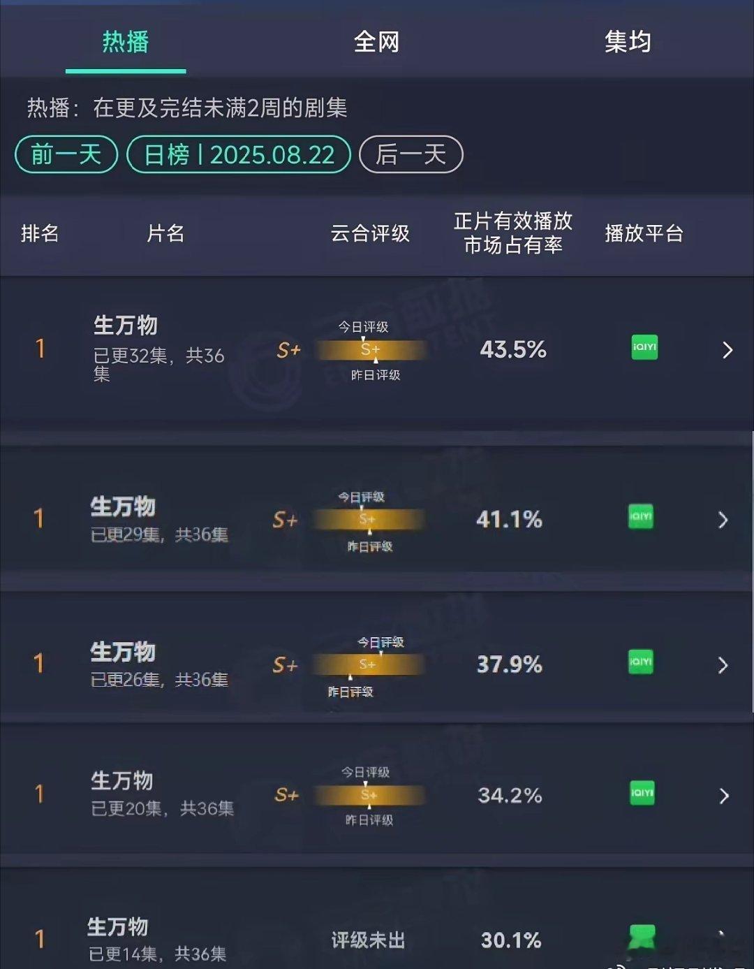 生万物云合、热度、收视率都一再破纪录，而灯塔播放量集均只有2500万，3000万
