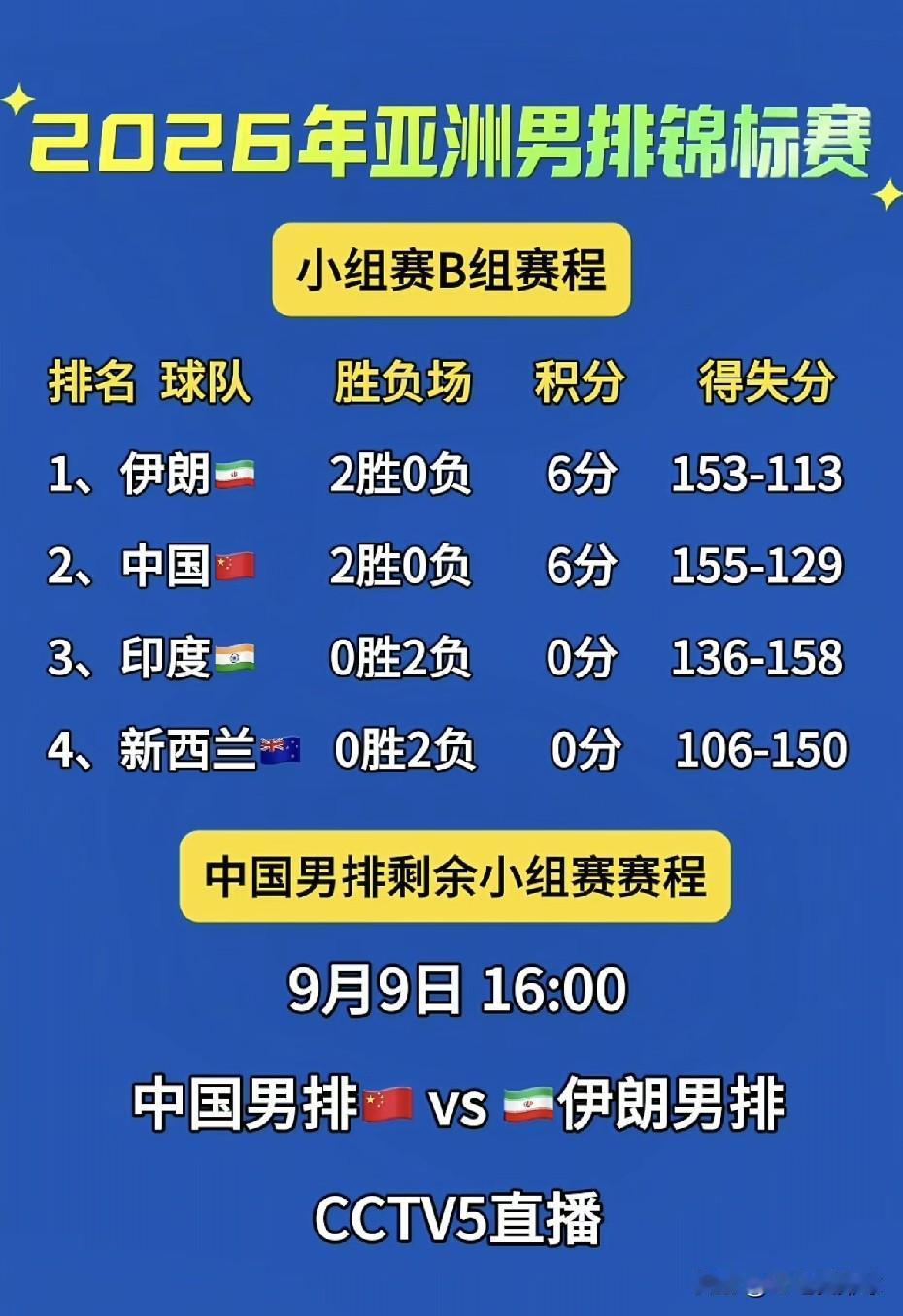 展望中伊之战！说句实话：伊朗男排世界排名第19，中国男排第29！目前B组伊朗