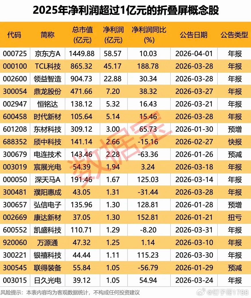 净利润过亿元的折叠屏概念股！