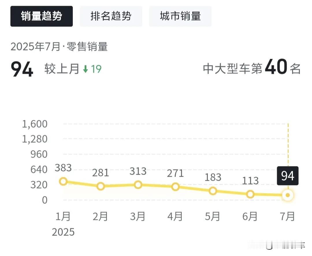 有时候真的不明白凯迪拉克CT6这么好的车，为什么月月销量十位数，百位数。说到