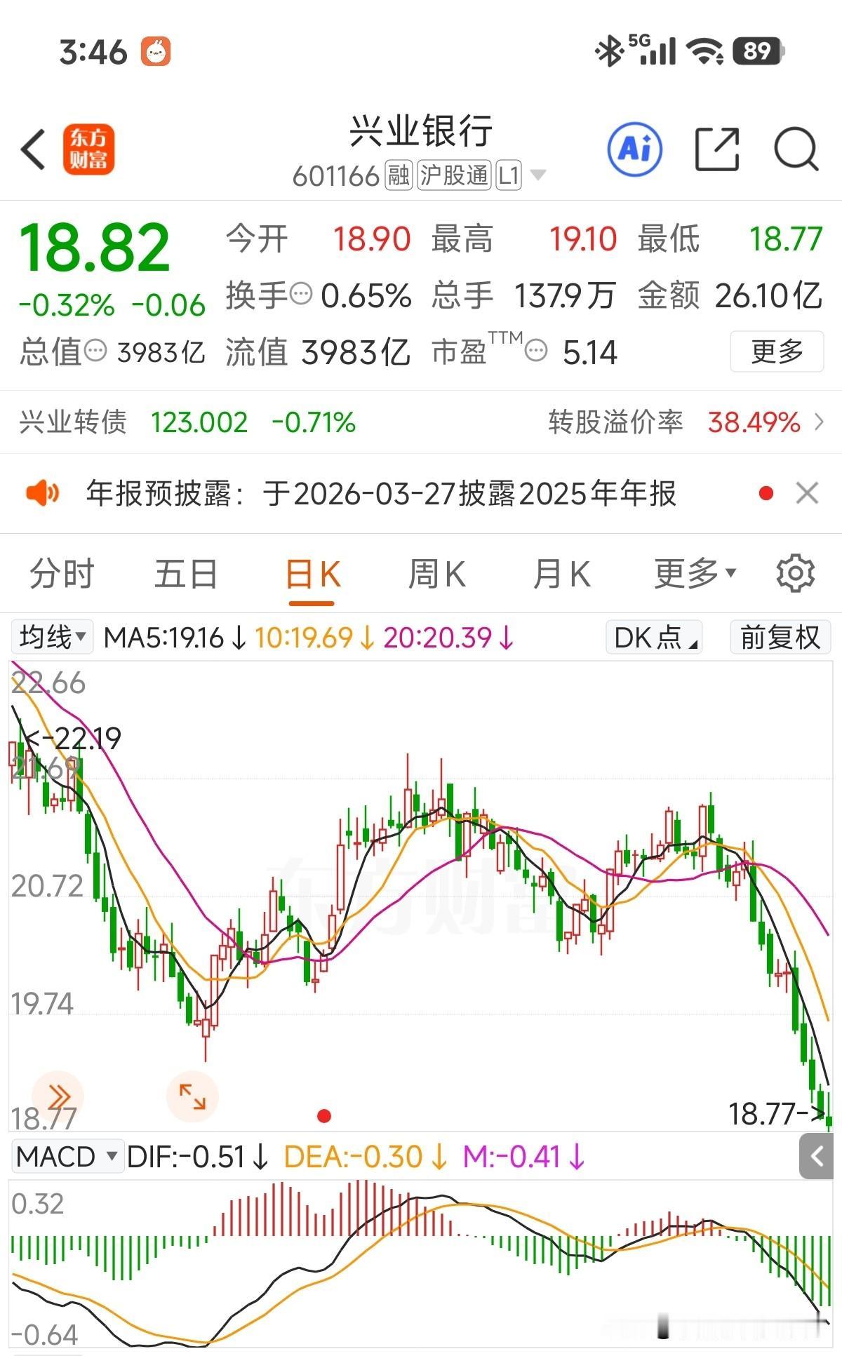 今年账户被这货给严重拖累了！除权前就见到年年十八的兴业了！另外难得一见的是对应