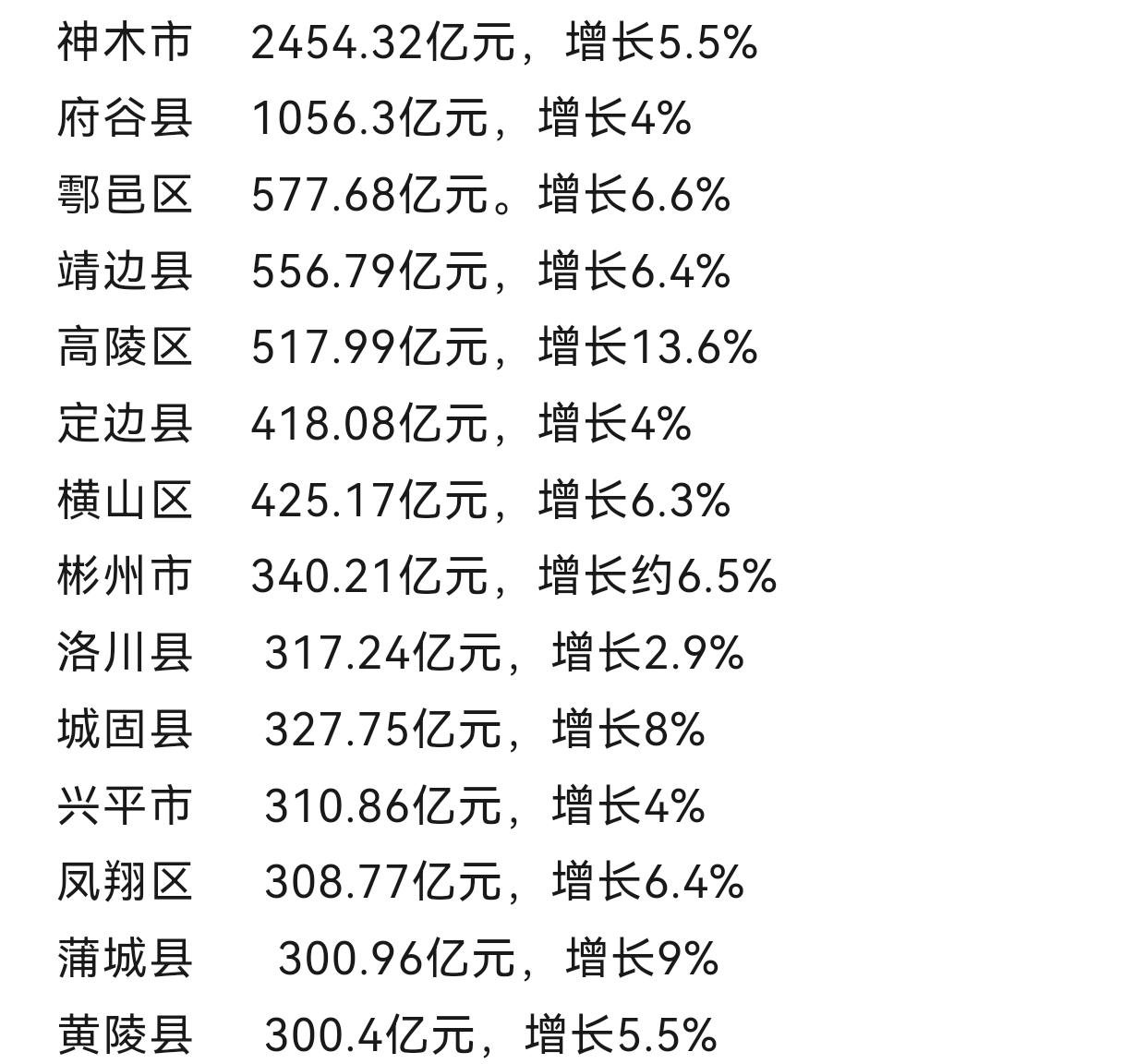 陕西83个县（市、区）2025年GDP及同比增长数据出炉，最高的神木市达2400