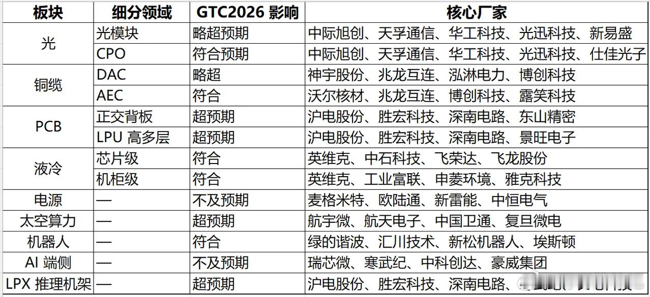 英伟达GTC2026大会，会议主题为未来发展方向和重心，主要为：数据中心（代币T