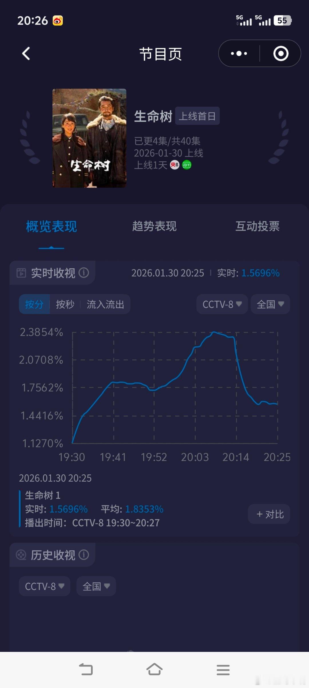 生命树反馈生命树收视率杨紫胡歌《生命树》首播收视快报！第一集：起点1.127