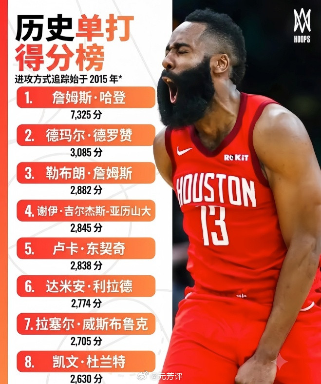 谁来争第二！哈登！直接断崖领先！2015年至今的单打得分排名！1、哈登，7325分2、德罗赞，308