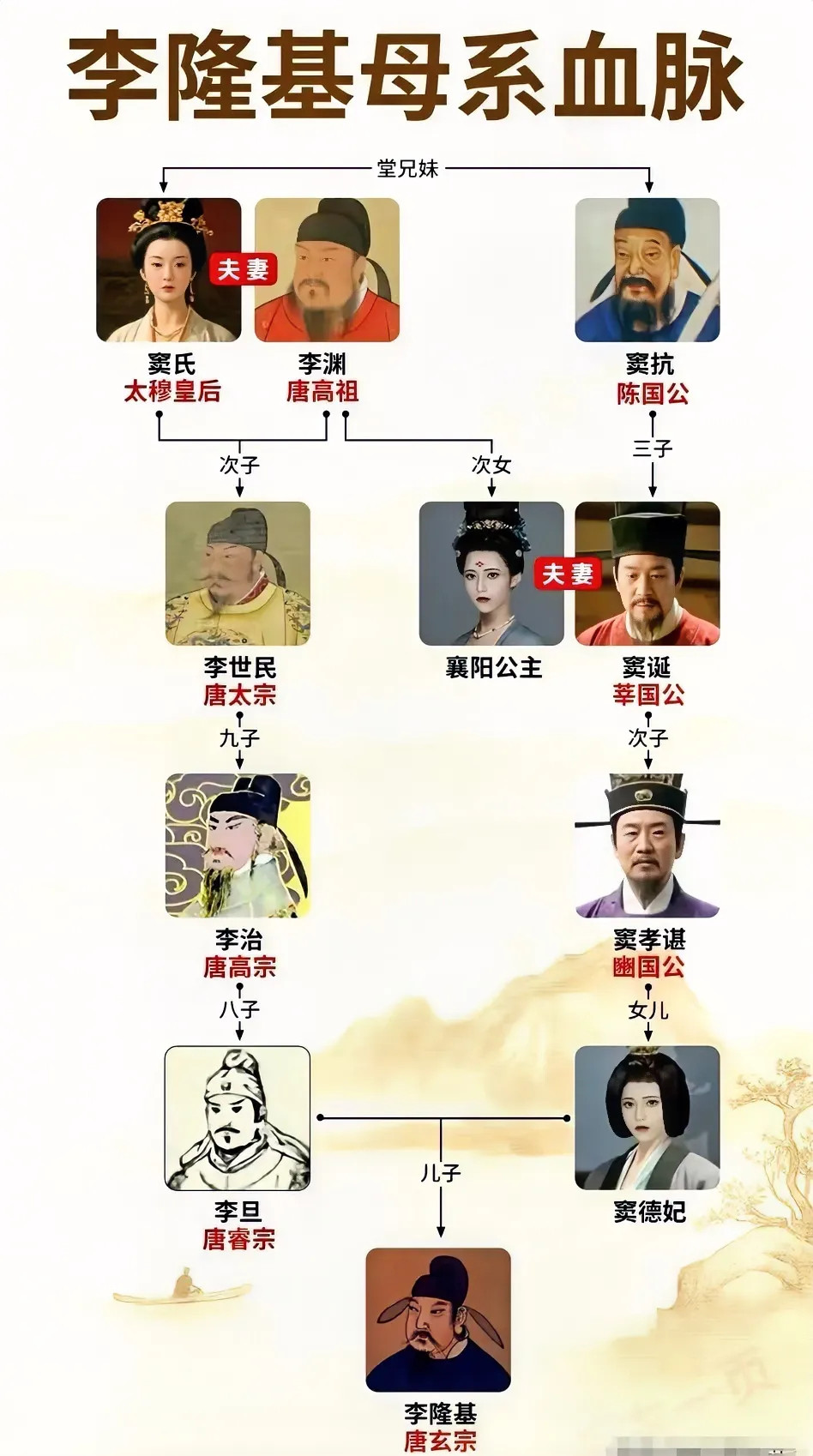 李隆基的血统太正了！从他父系来说，李隆基的爹爹是李旦，李旦的曾祖父是李渊，也就是