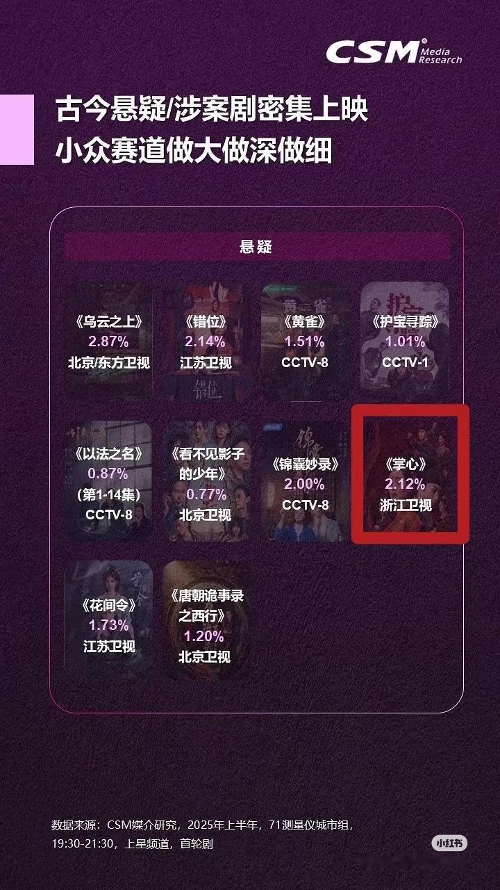 2025年悬疑/涉案剧，刘诗诗《掌心》71城收视top3​​​