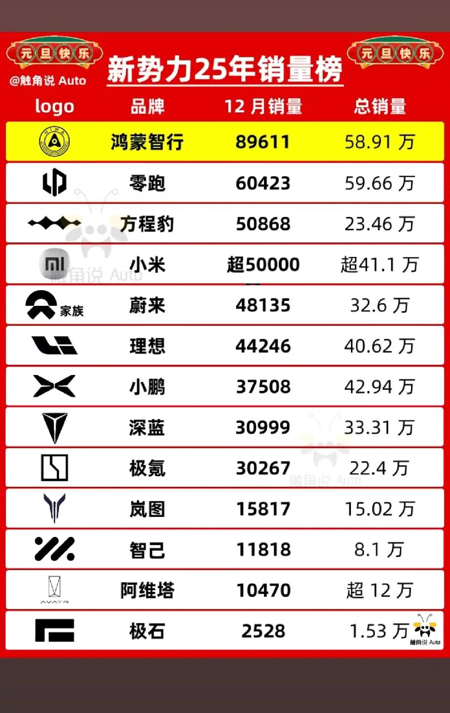 12月份新势力榜单出炉，热乎的。第一名高一五班销量89611辆，第二零跑，没