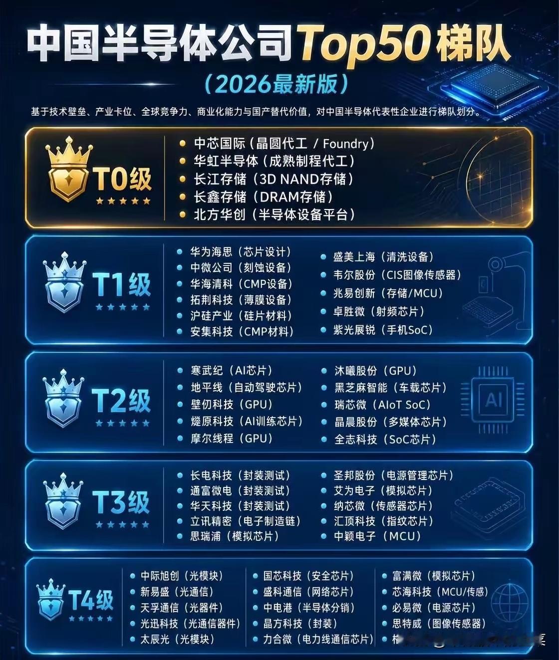 拆解中国半导体Top50梯队：谁在卡脖子，谁在破局当“国产替代”从口号变成