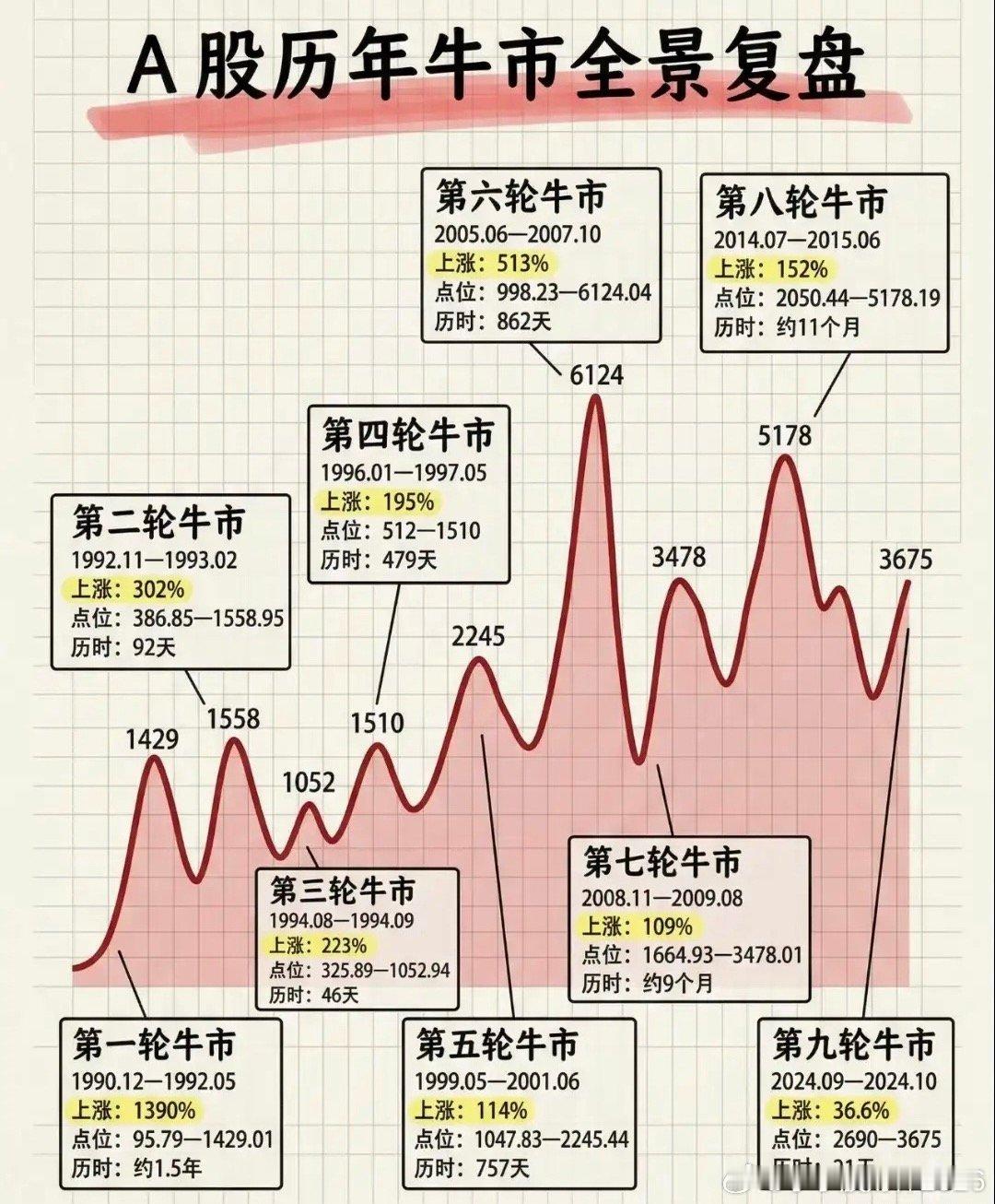 如果真的没有判断失误，本轮从2024.9.24启动人造牛市行情结束后，调整的大底