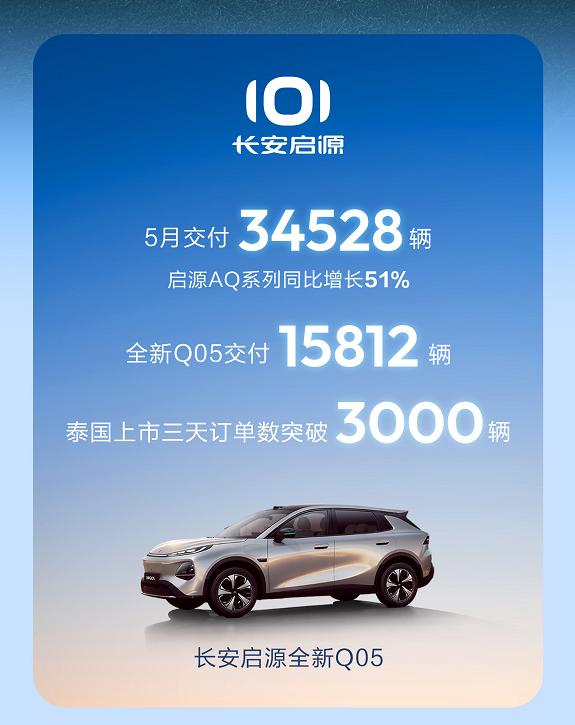 长安启源5月份销量34528辆，其中启源Q05销量15812辆。长安启源已经