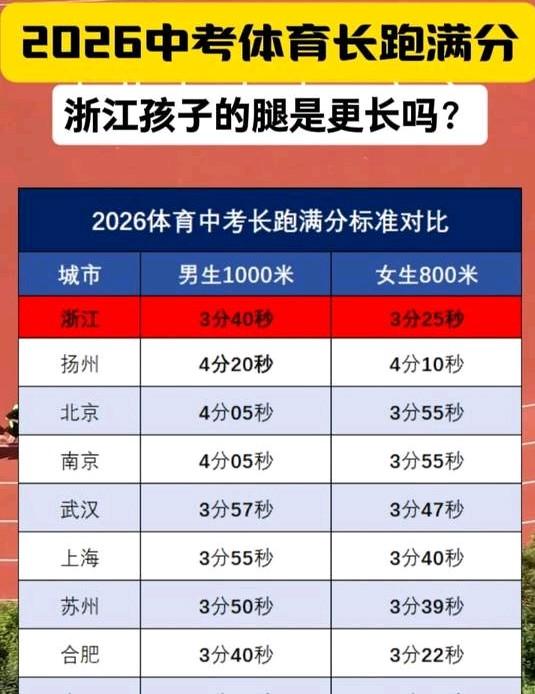 2026中考体育长跑满分标准对比，浙江孩子腿更长？初中体育考核体育中考