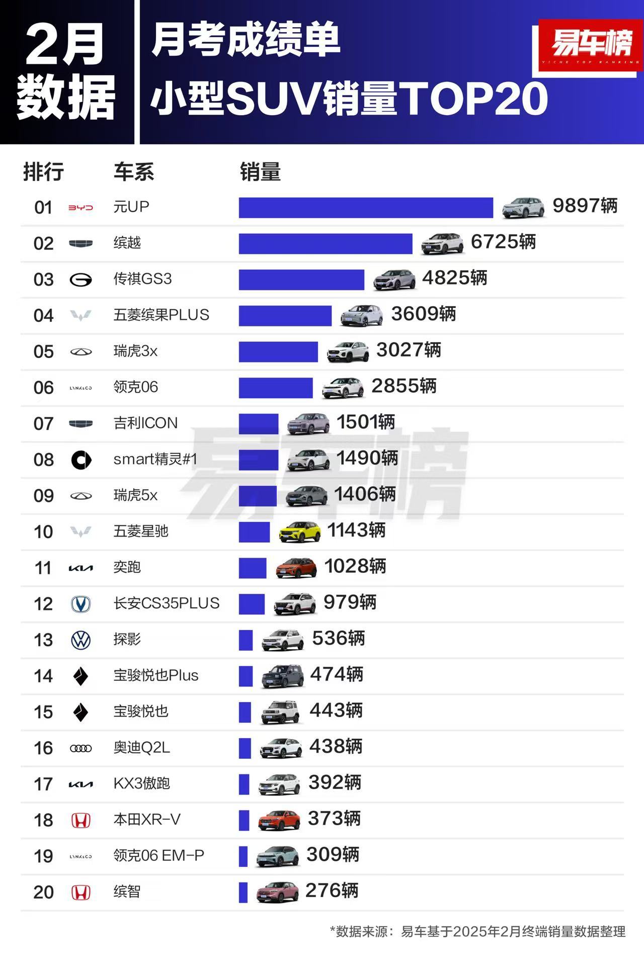 小型/紧凑型/中型/中大型/大型SUV销量TOP20：小型SUVTOP3：比亚